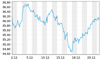 Chart Trelleborg AB - 1 Monat