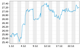 Chart Volvo (publ), AB - 1 Monat