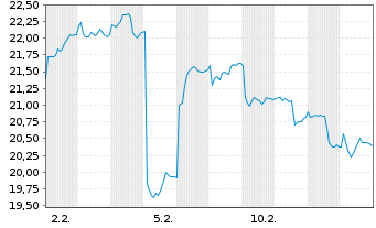 Chart NCC AB - 1 Month