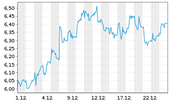 Chart SSAB AB - 1 Monat