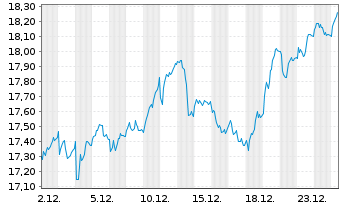 Chart Skandinaviska Enskilda Banken - 1 Monat