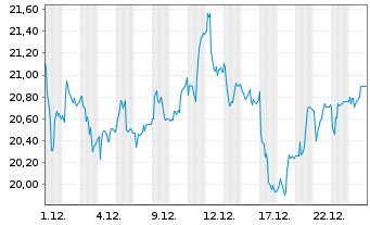 Chart RaySearch Laboratories AB Cl B - 1 Monat
