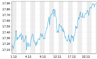 Chart Skandinaviska Enskilda Banken - 1 Monat