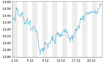 Chart Securitas AB - 1 Monat