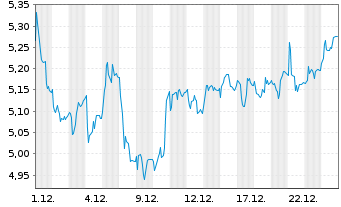 Chart Elekta AB - 1 Month