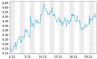 Chart SSAB AB - 1 Monat