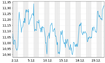 Chart Svenska Cellulosa AB - 1 Monat