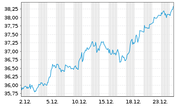 Chart Industriv&auml;rden AB - 1 Monat