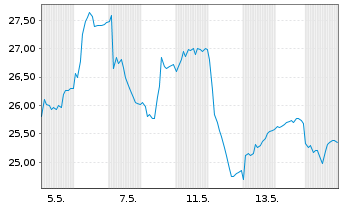 Chart Bure Equity AB - 1 Monat