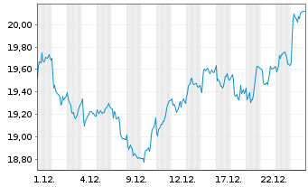 Chart Getinge AB - 1 Monat