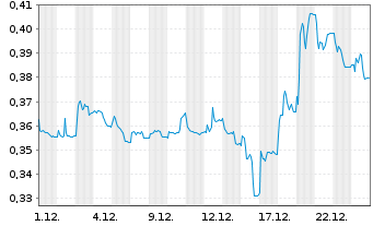 Chart Pricer AB Namn-Aktier B - 1 Month