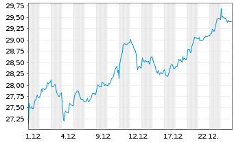 Chart Swedbank AB - 1 Monat