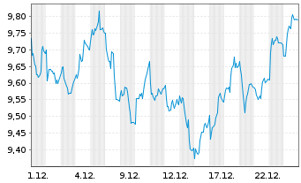 Chart Castellum AB - 1 Monat