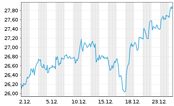Chart Sandvik AB - 1 Monat
