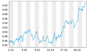 Chart Telia Company AB - 1 Monat