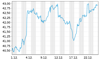 Chart Alfa Laval AB - 1 Monat