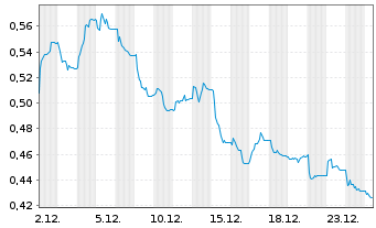Chart Orron Energy AB - 1 Monat