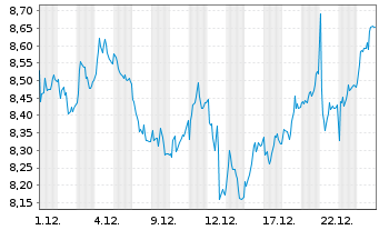Chart Billerud AB - 1 Monat