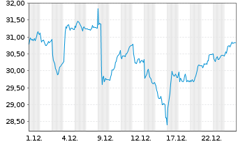 Chart Swedish Orphan Biovitrum AB - 1 Monat