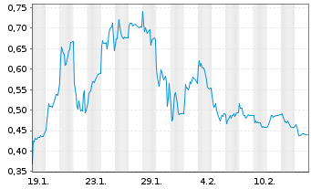 Chart Sotkamo Silver AB - 1 Month