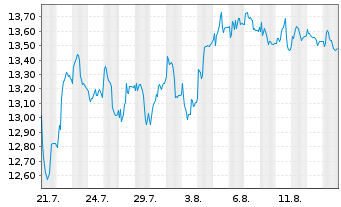 Chart Note AB - 1 Monat