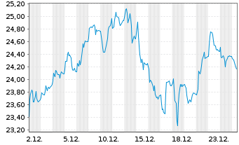 Chart INVISIO AB - 1 Monat