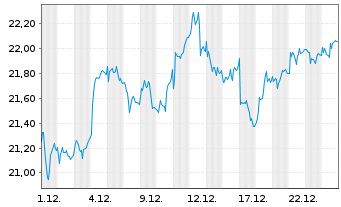 Chart Indutrade AB - 1 Monat