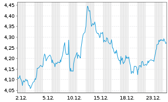Chart Husqvarna AB - 1 Monat