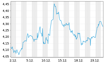 Chart Husqvarna AB - 1 Monat