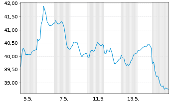 Chart Catena AB - 1 Monat