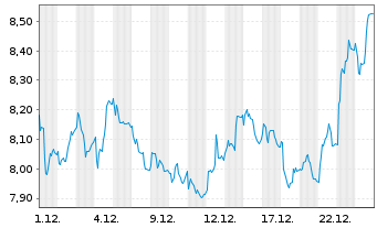 Chart G5 Entertainment AB - 1 Monat