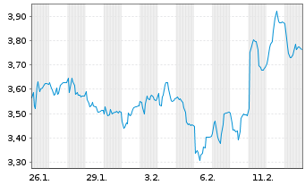 Chart Hansa Biopharma AB - 1 Month