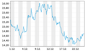 Chart Zinzino AB - 1 Monat