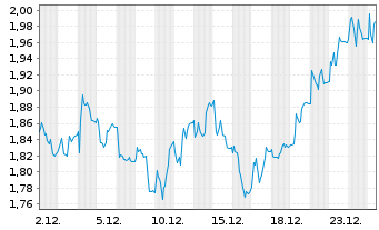 Chart Genovis AB - 1 Monat
