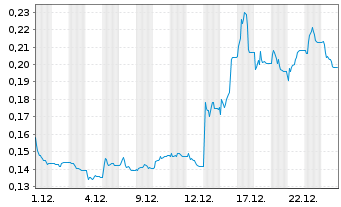 Chart Tobii AB - 1 Monat