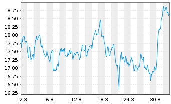 Chart Sdiptech AB - 1 Monat
