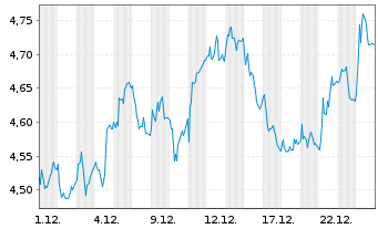 Chart Bulten AB - 1 Monat