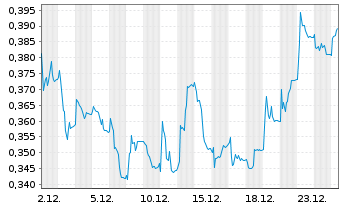 Chart Sivers Semiconductors AB - 1 Monat
