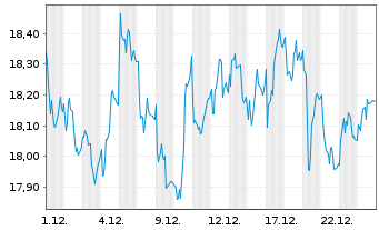 Chart AB Sagax - 1 Month