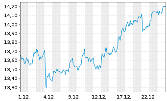 Chart Tele2 AB - 1 Monat