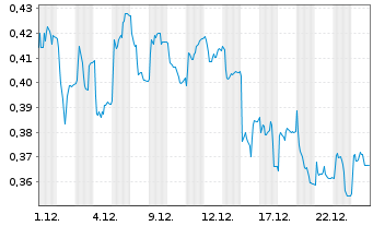 Chart SaltX Technology Holding AB - 1 Monat