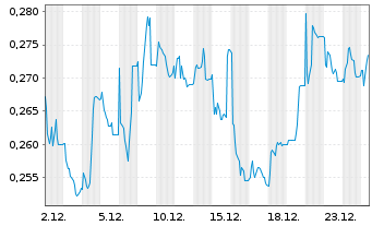 Chart Clavister AB - 1 Monat