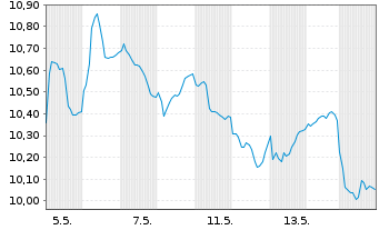 Chart Afry AB - 1 Monat