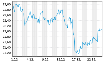 Chart Thule Group AB (publ) - 1 Monat
