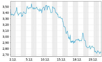 Chart PowerCell Sweden AB (publ) - 1 Monat