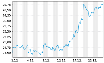 Chart Axfood AB - 1 Monat