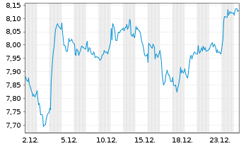 Chart Hexpol AB - 1 Month