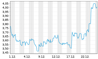 Chart Eolus Vind AB - 1 Monat