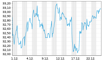 Chart Assa-Abloy AB - 1 Month