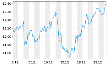 Chart Svenska Handelsbanken AB - 1 Monat